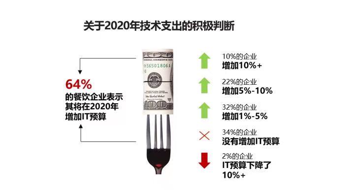 2020年技术支出的积极判断