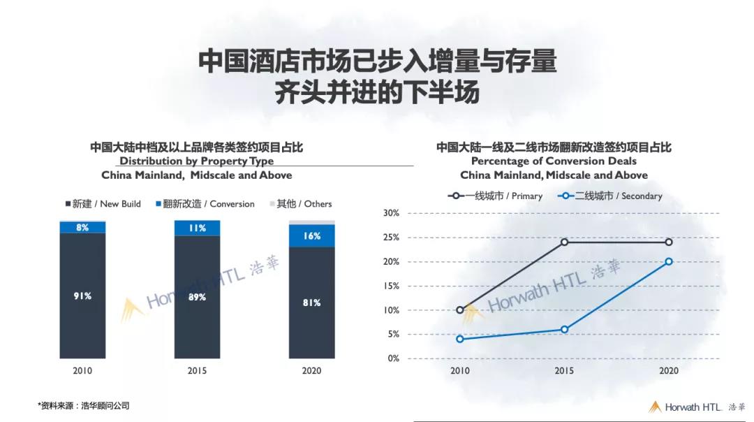 中国酒店市场已步入增量与存量齐头并进的下半场