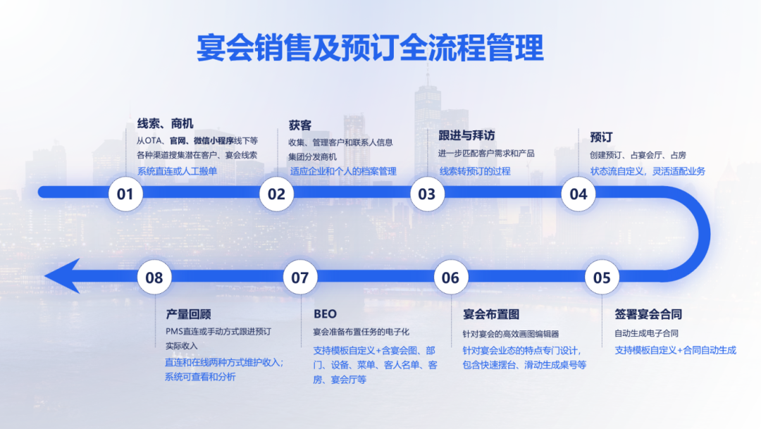 宴会销售及预定全流程管理 宴会销售及预定全流程管理