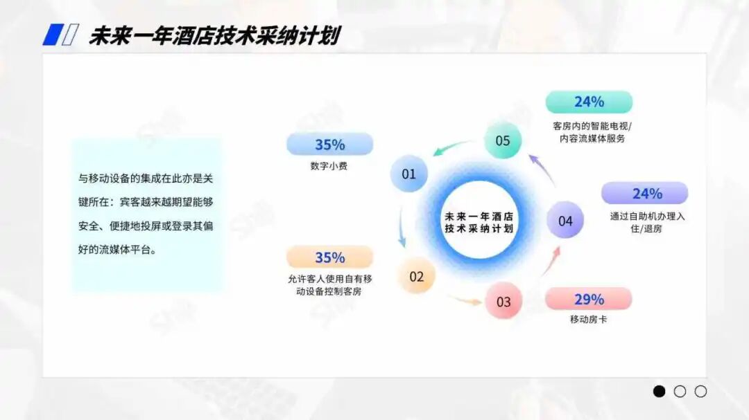 未来一年酒店技术采纳计划 未来一年酒店技术采纳计划