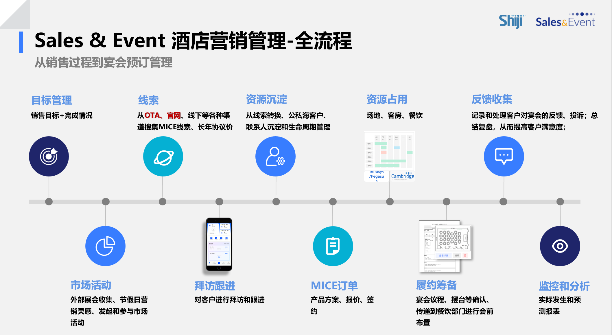 S&E流程图 S&E流程图